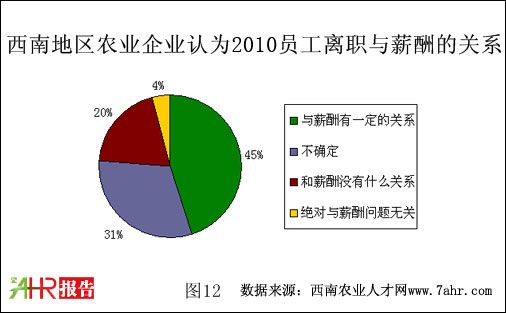 西南地区2010年农业企业员工离职情况
