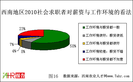 西南地区2010年社会求职者对薪资与工作环境的看法