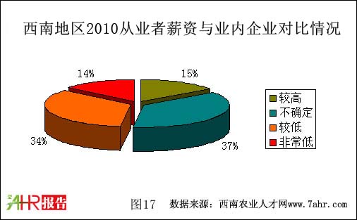 西南地区2010年社会求职者薪资与业内企业对比情况