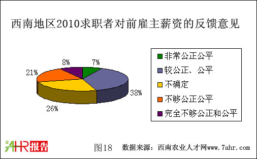 西南地区2010年社会求职者对前雇主薪资的反馈情况