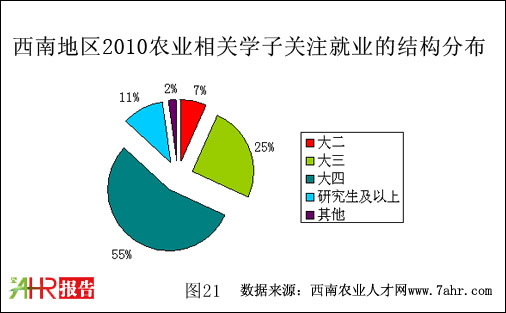 西南地区2010年关注就业学子年级分布