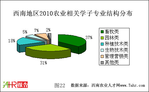 西南地区2010年农业相关学子专业结构分布
