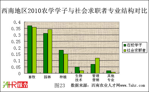 西南地区2010年农学学子与社会求职者专业结构对比