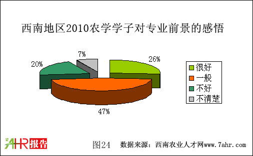 西南地区2010年农学学子对专业前景的感悟
