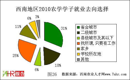 西南地区2010年农学学子就业去向选择