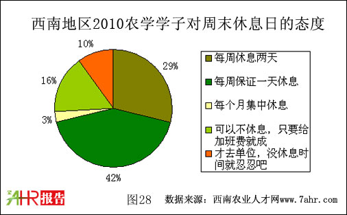 西南地区2010年农学学子对周末休息日的态度