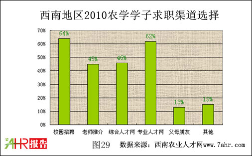 西南地区2010年农学学子求职渠道选择