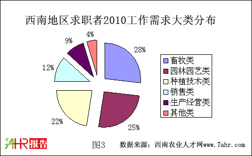 西南地区2010年农业求职者求职状况