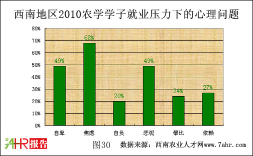 西南地区2010年农学学子就业压力下的心理问题