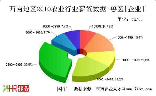 西南地区2010年企业支付兽医职位薪资情况