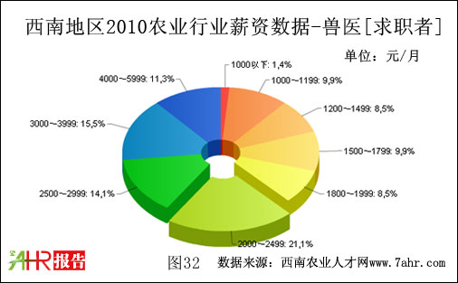 西南地区2010年求职者期望兽医职位薪资