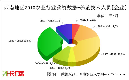 西南地区2010年企业支付养殖技术人员职位薪资数据