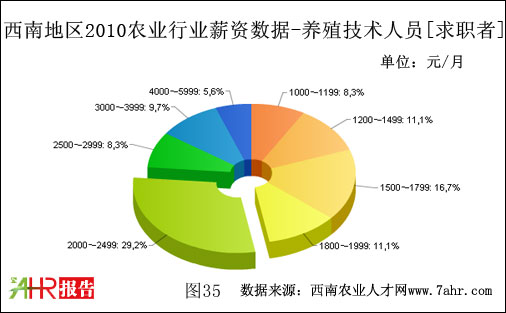西南地区2010年养殖技术人员职位求职者期望薪资数据