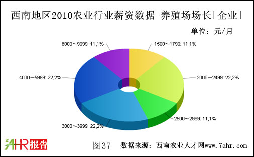 西南地区2010年企业支付养殖场场长职位薪资数据