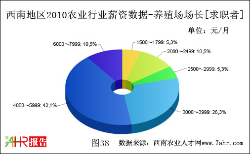 西南地区2010年养殖场场长职位求职者期望薪资数据