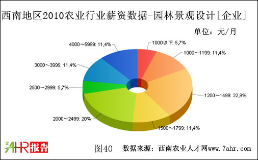 西南地区2010年企业支付园林景观设计职位薪资数据