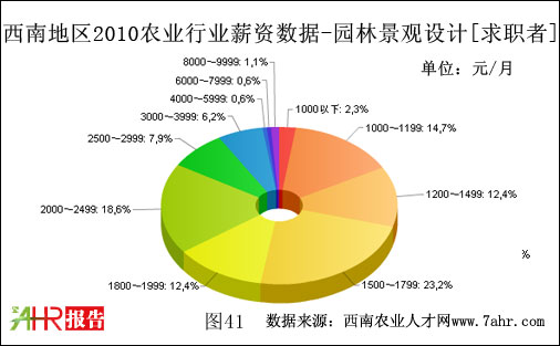 西南地区2010年园林景观设计职位求职者期望薪资数据