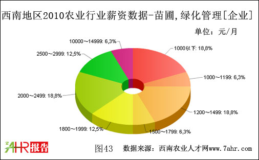 西南地区2010年企业支付绿化养护职位薪资数据