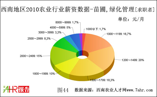 西南地区2010年绿化养护职位求职者期望薪资数据