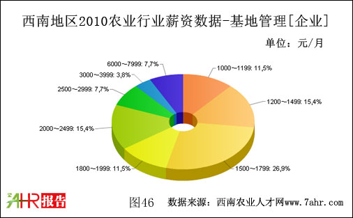 西南地区2010年企业支付基地管理职位薪资数据