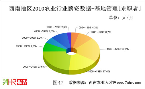 西南地区2010年基地管理职位求职者期望薪资数据