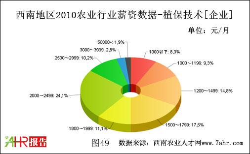 西南地区2010年企业支付植保技术职位薪资数据
