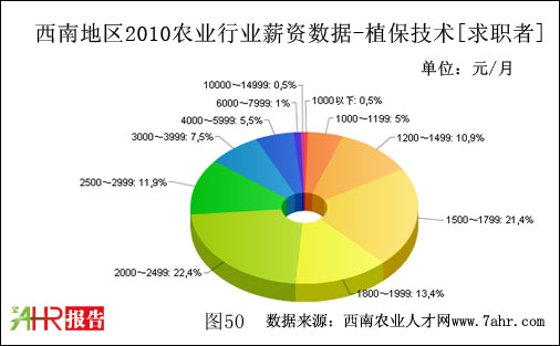 西南地区2010年植保技术职位求职者期望薪资数据