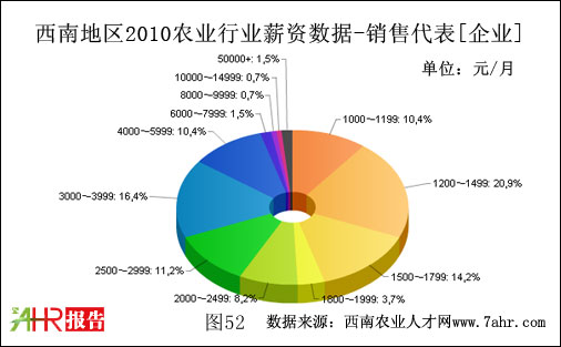 西南地区2010年企业支付销售代表职位薪资数据