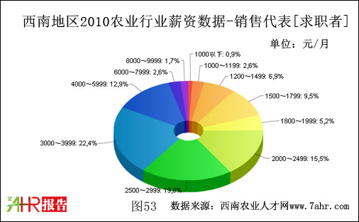西南地区2010年销售代表职位求职者期望薪资数据