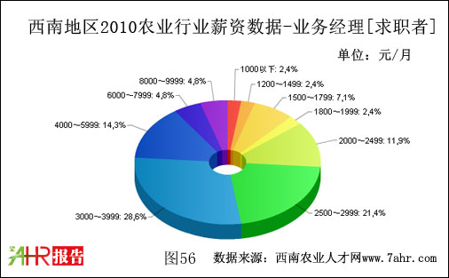 西南地区2010年业务经理职位求职者期望薪资数据