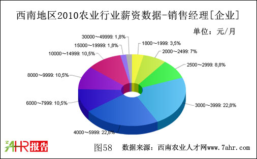 西南地区2010年企业支付销售经理职位薪资数据