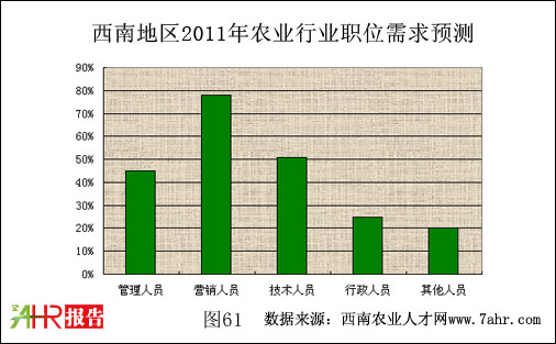 西南地区2011年农业行业职位需求预测况