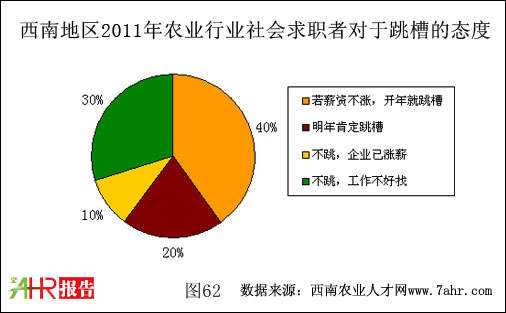 西南地区2011年农业行业社会求职者对于跳槽的态度况