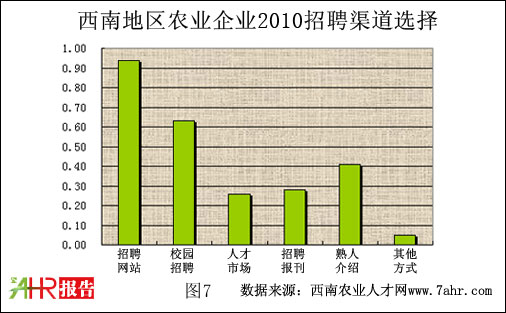 西南地区2010年农业企业招聘渠道选择