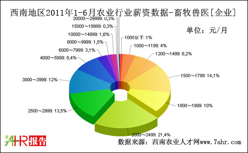 西南地区2011年上半年企业支付畜牧兽医职位薪资数据