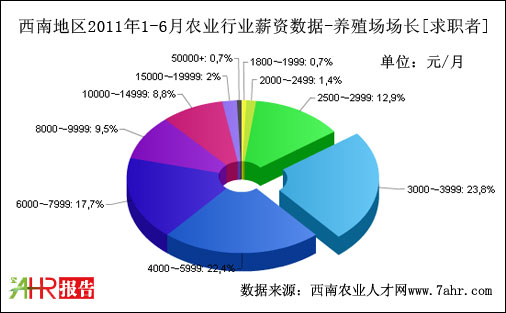 西南地区2011年上半年养殖场场长职位求职者期望薪资数据据