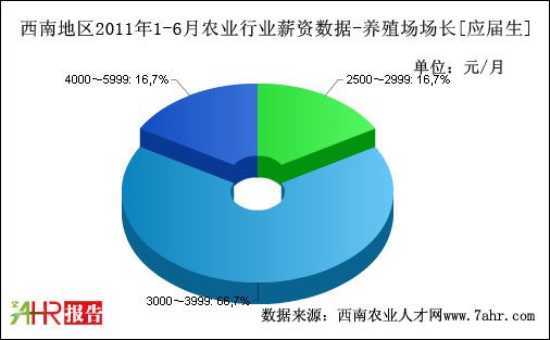 西南地区2011年上半年养殖场场长职位应届生期望薪资数据