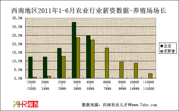 西南地区2011年上半年养殖技术职位薪资对比统计数据