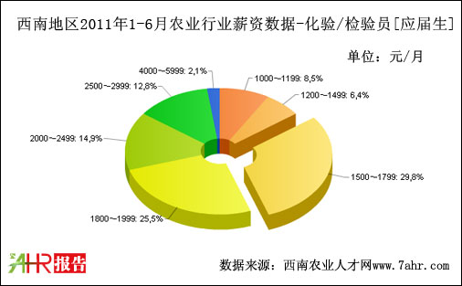 西南地区2011年上半年化验/检验员求职者期望薪资数据据