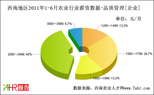 西南地区2011年上半年企业支付品管职位薪资数据