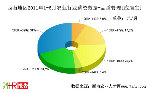 西南地区2011年上半年品质管理求职者期望薪资数据据