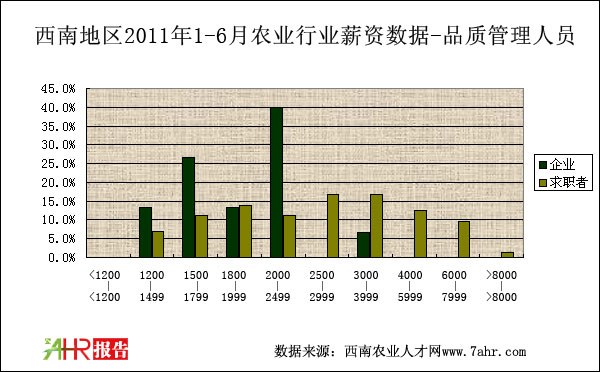 西南地区2011年上半年品质管理薪资对比统计数据