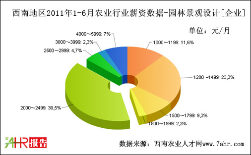 西南地区2011年上半年企业支付园林景观设计人员职位薪资数据