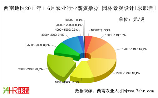 西南地区2011年上半年园林景观设计职位求职者期望薪资数据据