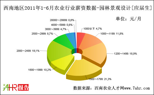 西南地区2011年上半年品质管理求职者期望薪资数据据