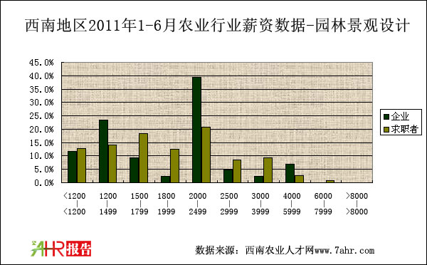 西南地区2011年上半年园林景观设计薪资对比统计数据
