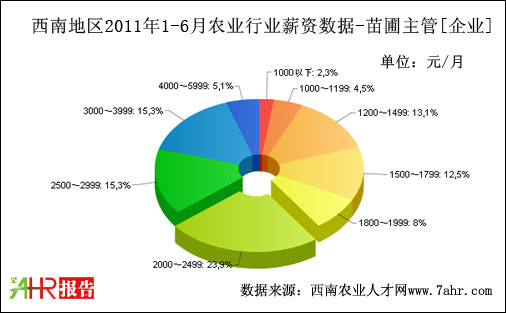 西南地区2011年上半年企业支付苗圃主管职位薪资数据