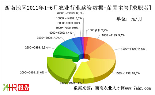 西南地区2011年上半年苗圃主管求职者期望薪资数据据
