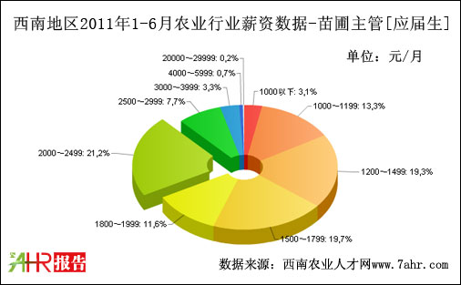 西南地区2011年上半年苗圃主管求职者期望薪资数据据