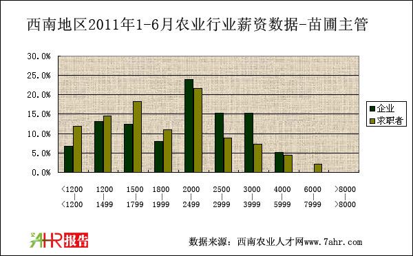 西南地区2011年上半年苗圃主管薪资对比统计数据